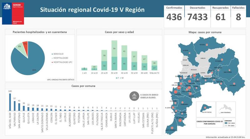 INFORME DE CORONAVIRUS EN LA REGIÓN DE VALPARAÍSO