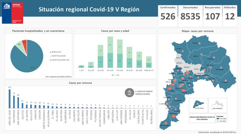 SEREMI DE SALUD ENTREGÓ BALANCE DE CONTAGIADOS EN LA REGIÓN DE VALPARAÍSO