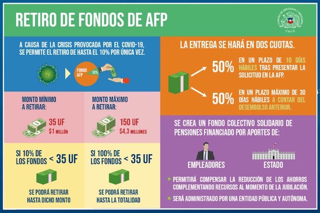 RETIRO DE FONDOS DE AFP: ¿EN QUÉ CONSISTE EL PROYECTO DE LEY?